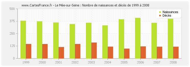 Le Mée-sur-Seine : Nombre de naissances et décès de 1999 à 2008